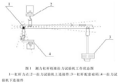 測力杠桿校準拉力試驗機測量誤差分析【資訊】